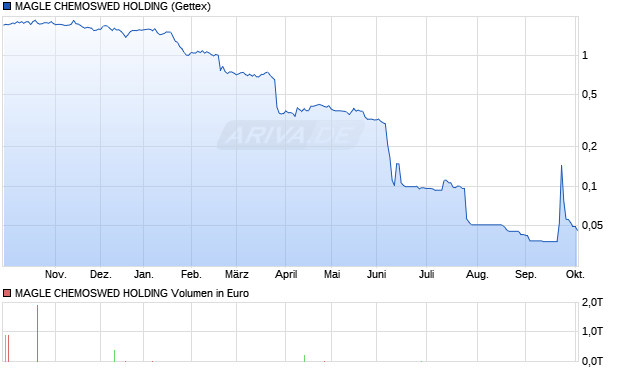 MAGLE CHEMOSWED HOLDING Aktie Chart