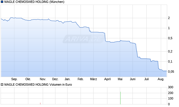 MAGLE CHEMOSWED HOLDING Aktie Chart