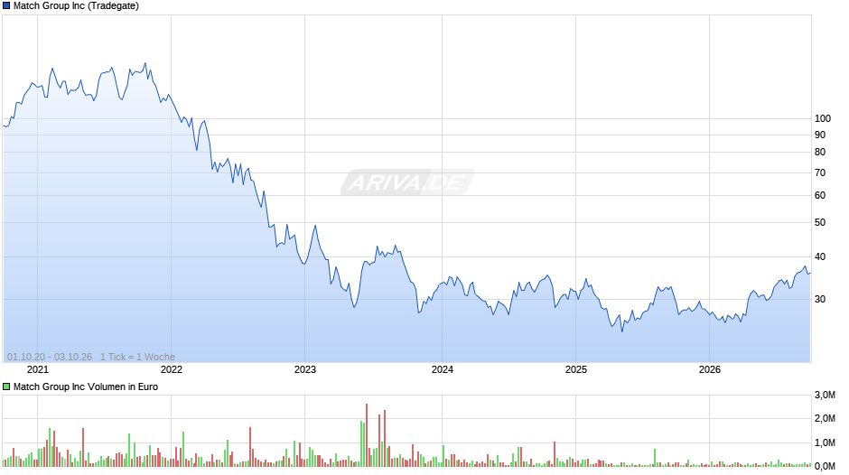 Match Group Chart