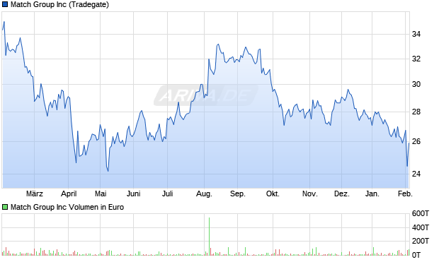 Match Group Aktie Chart