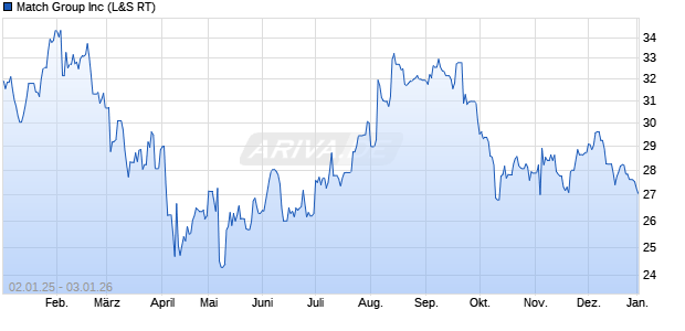 Match Group Aktie Chart