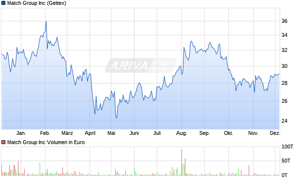 Match Group Aktie Chart