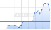 Match Group Inc Chart