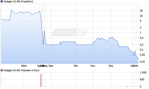Subgen AI Aktie Chart