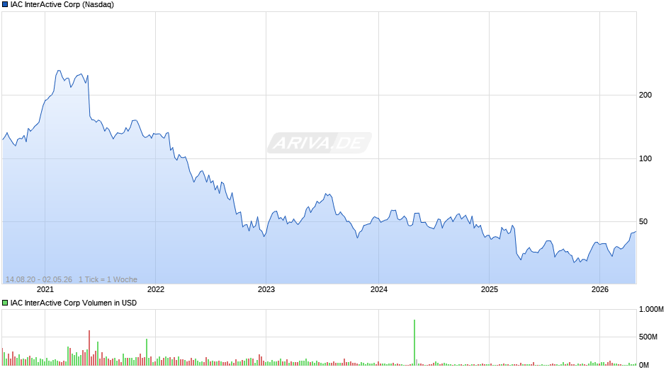 IAC InterActive Chart