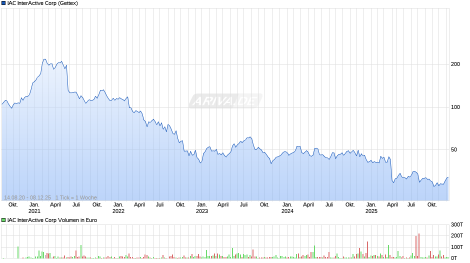 IAC InterActive Chart
