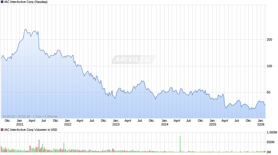 IAC InterActive Chart