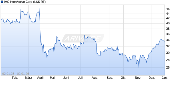 IAC InterActive Aktie Chart