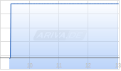 IAC InterActive Corp Chart