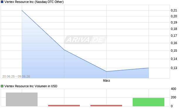 Vertex Resource Aktie Chart