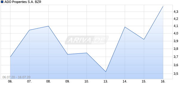 ADO Properties S.A. BZR Chart