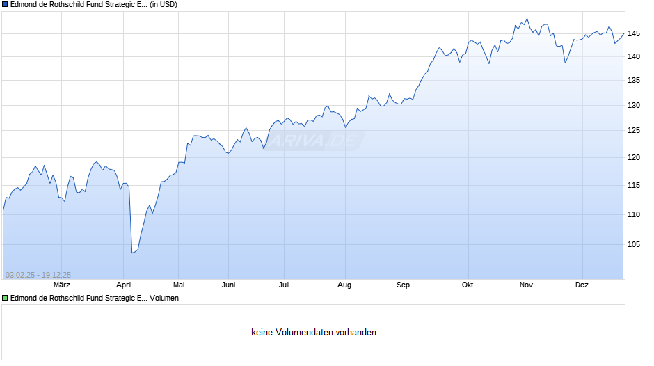 Edmond de Rothschild Fund Strategic Emerging CR USD Chart