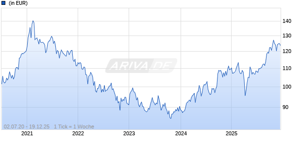 Edmond de Rothschild Fund Strategic Emerging CR USD Chart
