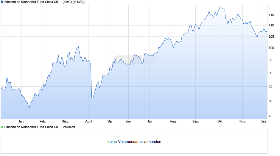 Edmond de Rothschild Fund China CR USD Chart
