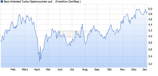 Best Unlimited Turbo-Optionsschein auf Mercedes-B. (WKN: SB9Z6H) Chart