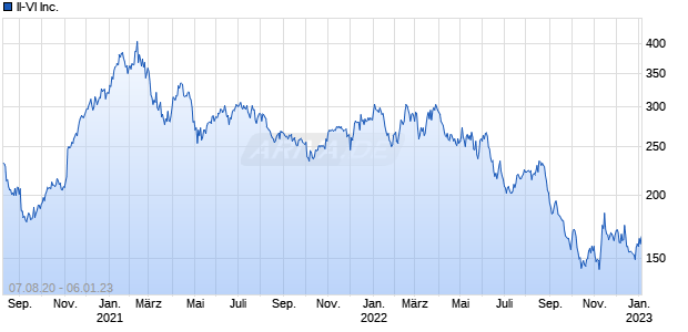 II-VI Inc. Chart
