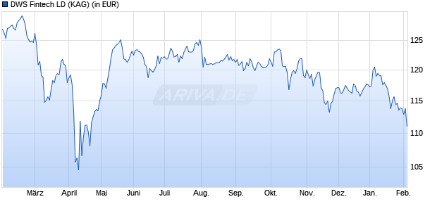 Performance des DWS Fintech LD (WKN DWS287, ISIN DE000DWS2872)