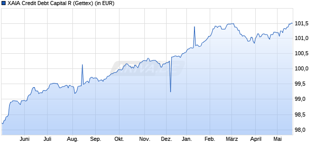 Performance des XAIA Credit Debt Capital R (WKN A2P66W, ISIN LU2194006164)