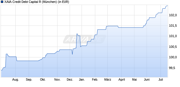 Performance des XAIA Credit Debt Capital R (WKN A2P66W, ISIN LU2194006164)