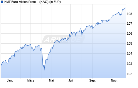 Performance des HMT Euro Aktien Protect 95 (WKN A2P0UX, ISIN DE000A2P0UX5)
