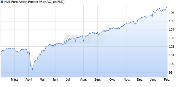 Performance des HMT Euro Aktien Protect 95 (WKN A2P0UX, ISIN DE000A2P0UX5)