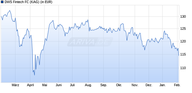 Performance des DWS Fintech FC (WKN DWS2MW, ISIN DE000DWS2MW2)