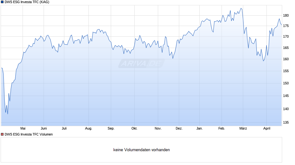 DWS ESG Investa TFC Chart