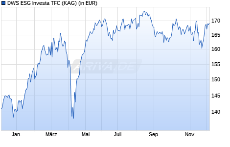 Performance des DWS ESG Investa TFC (WKN DWS28A, ISIN DE000DWS28A6)