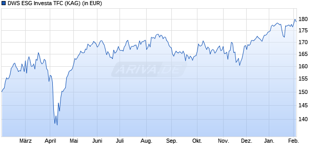 Performance des DWS ESG Investa TFC (WKN DWS28A, ISIN DE000DWS28A6)