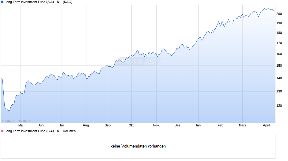 Long Term Investment Fund (SIA) - Natural Resources EUR B Chart