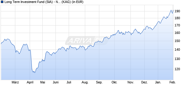 Performance des Long Term Investment Fund (SIA) - Natural Resources EUR B (ISIN LU2022172576)