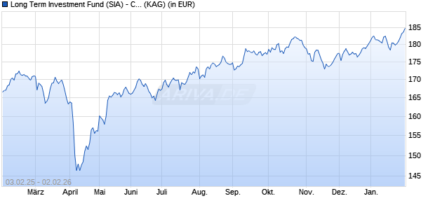 Performance des Long Term Investment Fund (SIA) - Classic EUR B (ISIN LU2022172220)