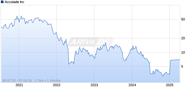 Accolade Inc Chart