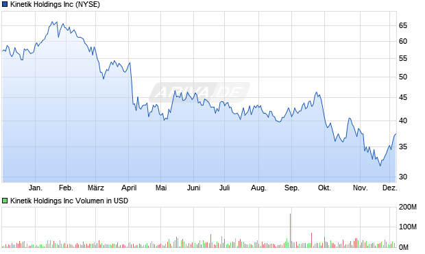 Kinetik Aktie Chart