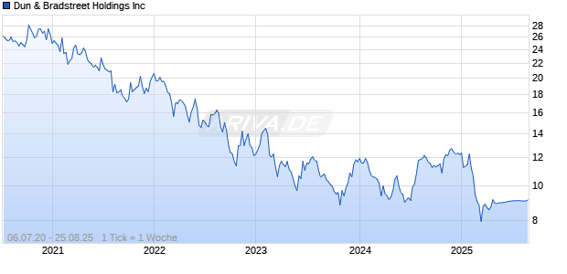 Dun & Bradstreet Holdings Inc Chart