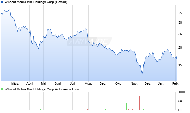Willscot Mobile Mini Holdings Aktie Chart