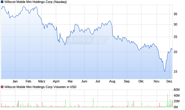 Willscot Mobile Mini Holdings Aktie Chart