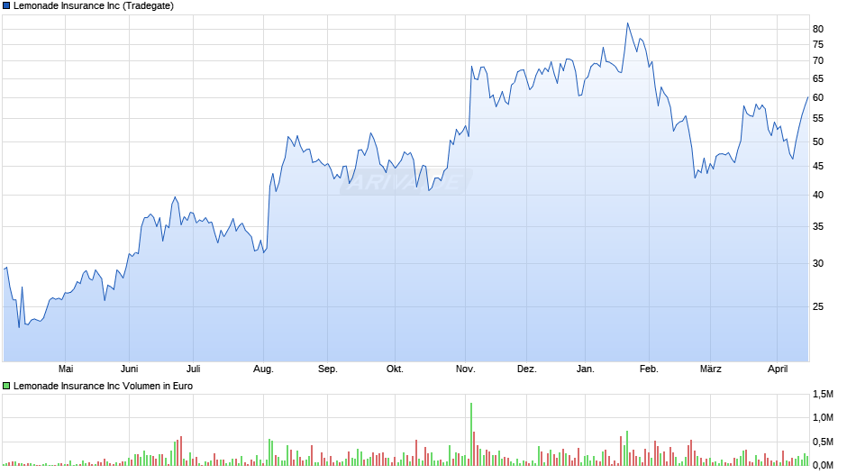 Lemonade Insurance Chart