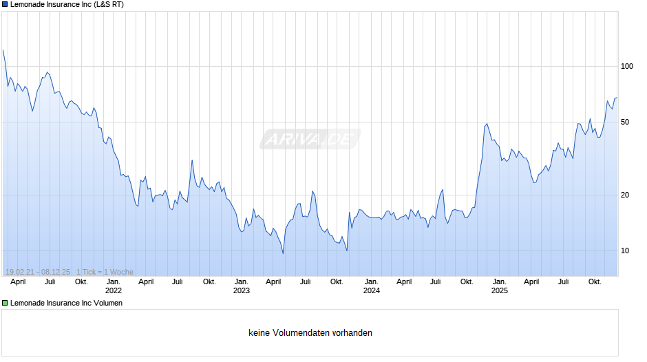 Lemonade Insurance Chart
