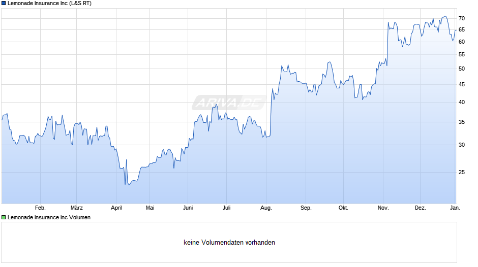 Lemonade Insurance Chart