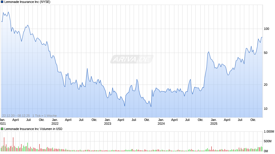 Lemonade Insurance Chart