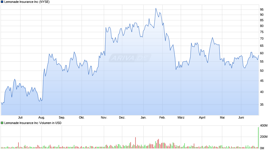 Lemonade Insurance Chart