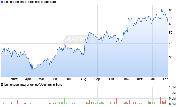 Lemonade Insurance Aktie Chart