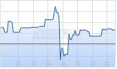 Lemonade Insurance Inc Chart