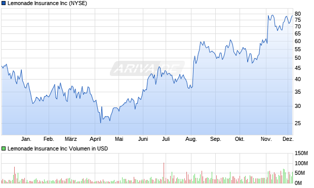 Lemonade Insurance Aktie Chart