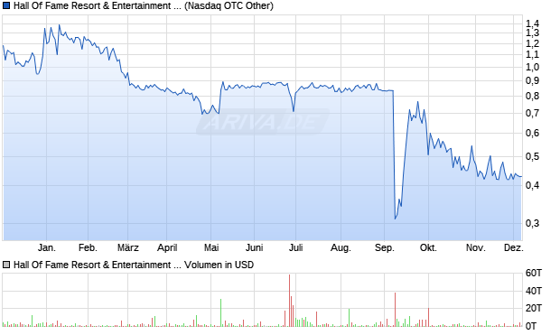 Hall Of Fame Resort & Entertainment Aktie Chart