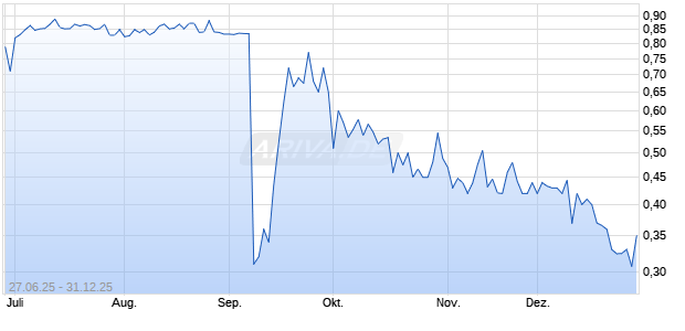 Hall Of Fame Resort & Entertainment Company Chart