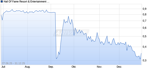 Hall Of Fame Resort & Entertainment Aktie Chart