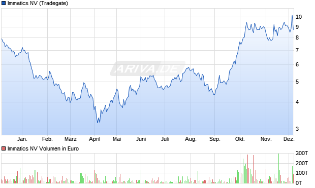 Immatics Aktie Chart