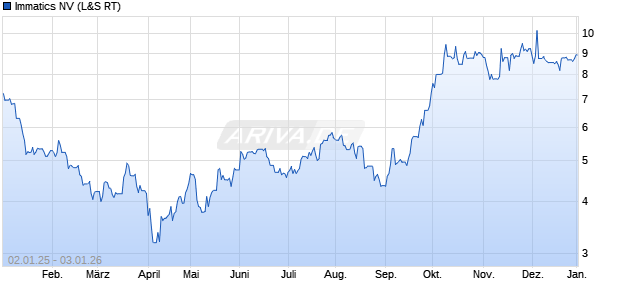 Immatics Aktie Chart